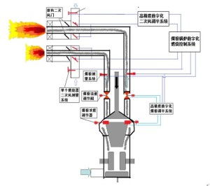 煤粉锅炉数字化燃烧优化控制系统